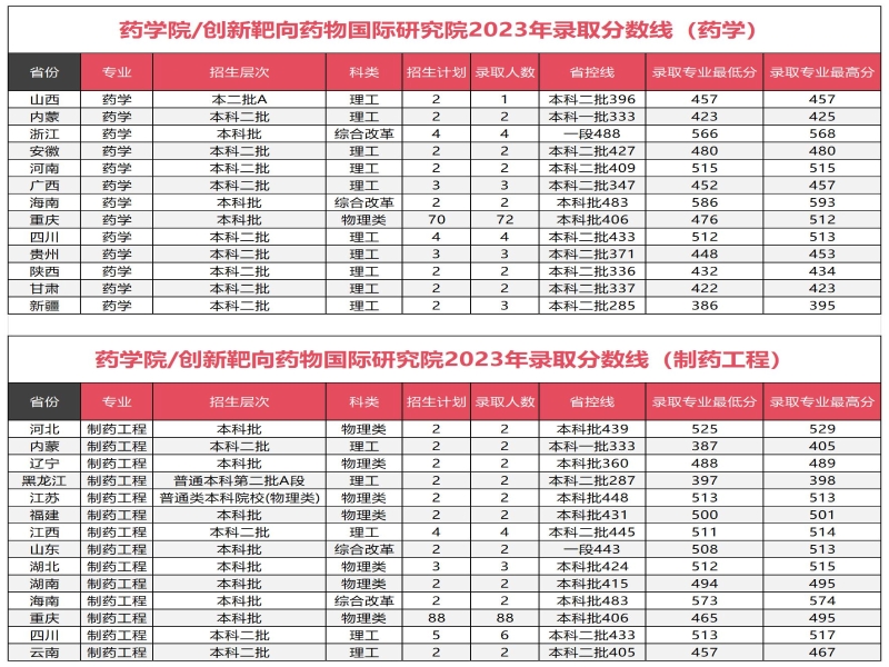 永利ylg官网（创新靶向药物国际研究院）2023年录取分数线_Sheet1.jpg