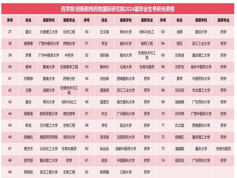 qKxT_1714817098215049849.jpg 永利ylg官网2024届毕业生考研光荣榜_01.jpg